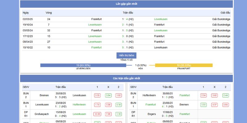 Thành tích và phong độ gần nhất giữa Leverkusen vs Frankfurt