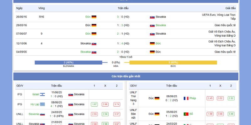 Soi kèo booking trận Slovakia vs Đức